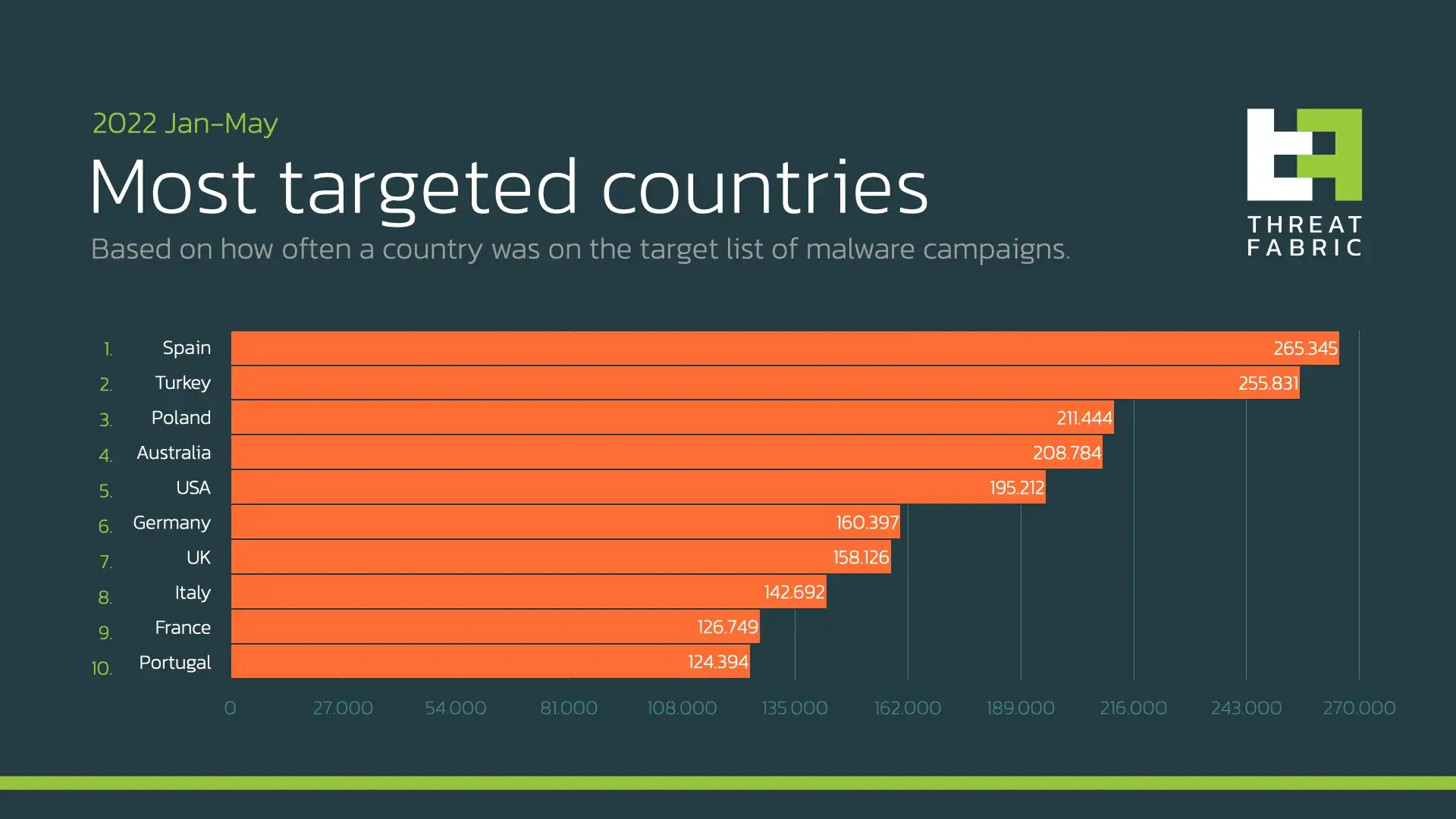 2022 Mobile Threat Landscape Update